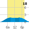 Mesquite Point tide chart for Wednesday, May 18, 2022