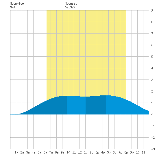 Mesquite Point tide chart for Thursday, May 19, 2022