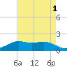 Mesquite Point tide chart for Sunday, May 1, 2022