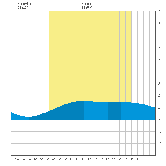 Mesquite Point tide chart for Saturday, May 21, 2022