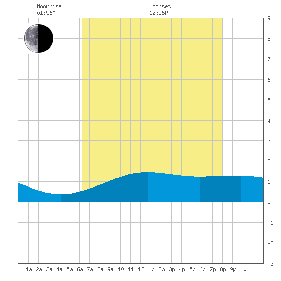 Mesquite Point tide chart for Sunday, May 22, 2022