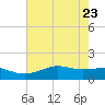 Mesquite Point tide chart for Monday, May 23, 2022