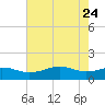 Mesquite Point tide chart for Tuesday, May 24, 2022
