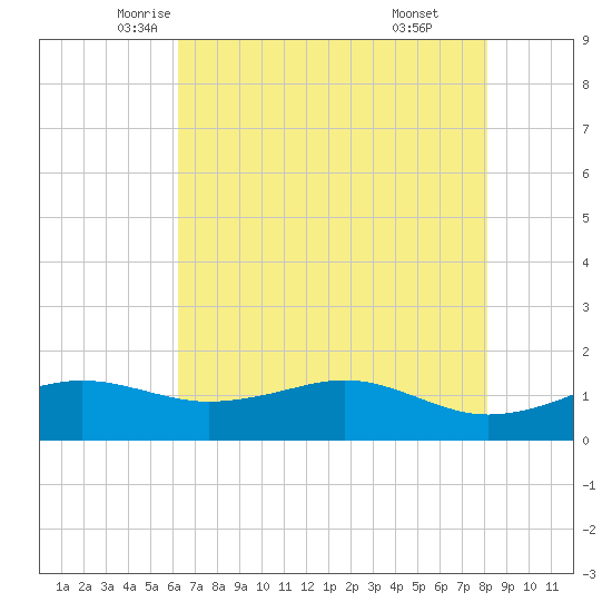 Mesquite Point tide chart for Wednesday, May 25, 2022