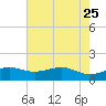 Mesquite Point tide chart for Wednesday, May 25, 2022