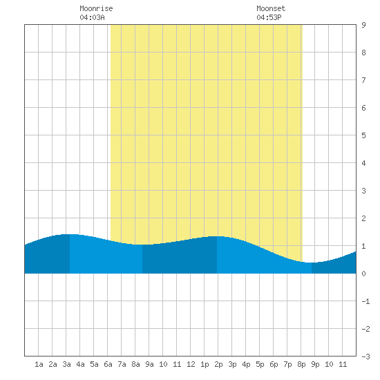 Mesquite Point tide chart for Thursday, May 26, 2022