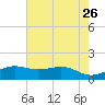 Mesquite Point tide chart for Thursday, May 26, 2022