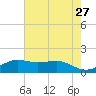 Mesquite Point tide chart for Friday, May 27, 2022