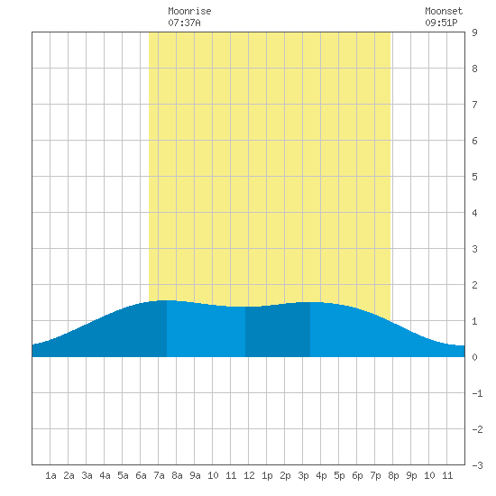 Mesquite Point tide chart for Monday, May 2, 2022