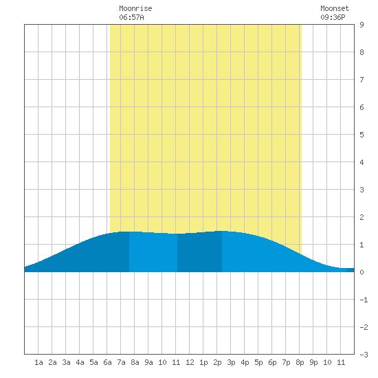 Mesquite Point tide chart for Tuesday, May 31, 2022