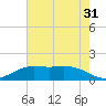 Mesquite Point tide chart for Tuesday, May 31, 2022