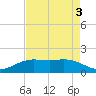 Mesquite Point tide chart for Tuesday, May 3, 2022