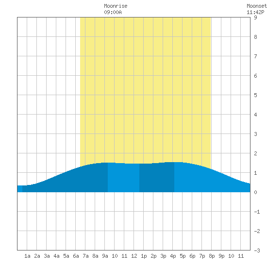 Mesquite Point tide chart for Wednesday, May 4, 2022