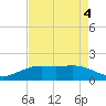 Mesquite Point tide chart for Wednesday, May 4, 2022