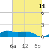 Mesquite Point tide chart for Saturday, June 11, 2022