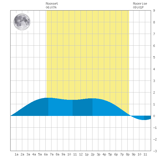 Mesquite Point tide chart for Tuesday, June 14, 2022