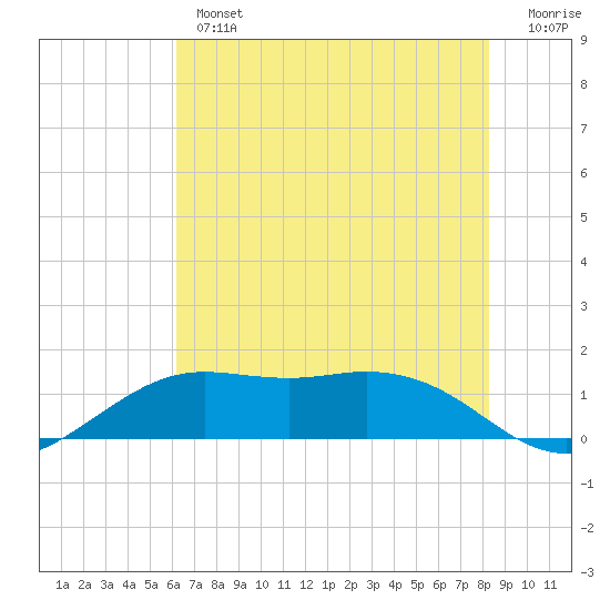 Mesquite Point tide chart for Wednesday, June 15, 2022