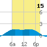 Mesquite Point tide chart for Wednesday, June 15, 2022
