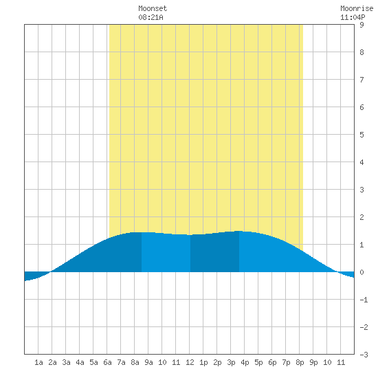 Mesquite Point tide chart for Thursday, June 16, 2022