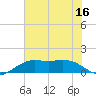 Mesquite Point tide chart for Thursday, June 16, 2022