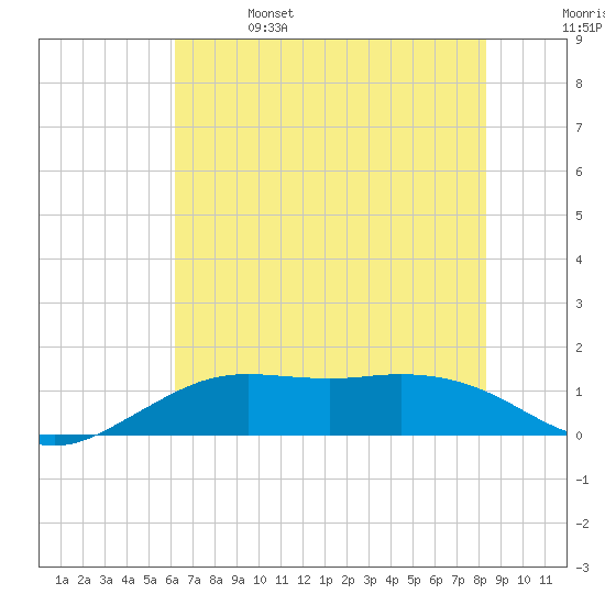 Mesquite Point tide chart for Friday, June 17, 2022