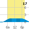 Mesquite Point tide chart for Friday, June 17, 2022