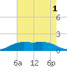 Mesquite Point tide chart for Wednesday, June 1, 2022