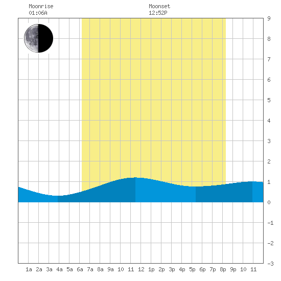 Mesquite Point tide chart for Monday, June 20, 2022