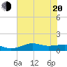 Mesquite Point tide chart for Monday, June 20, 2022