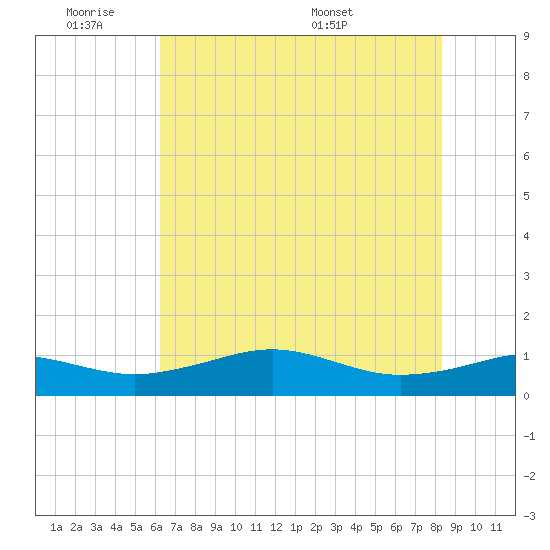 Mesquite Point tide chart for Tuesday, June 21, 2022