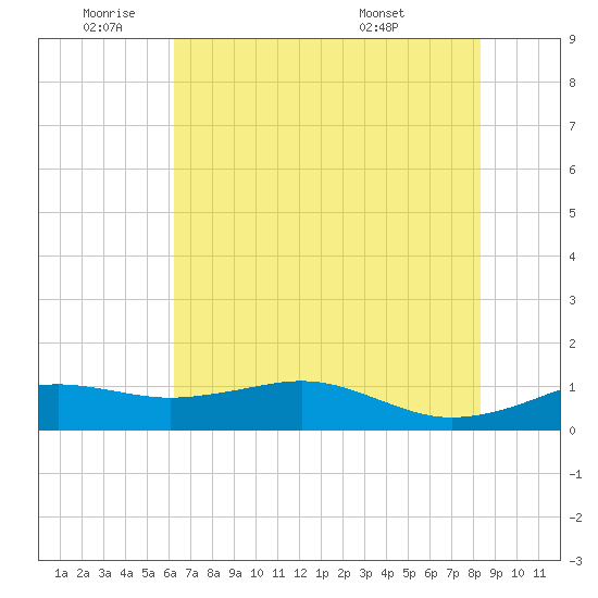 Mesquite Point tide chart for Wednesday, June 22, 2022