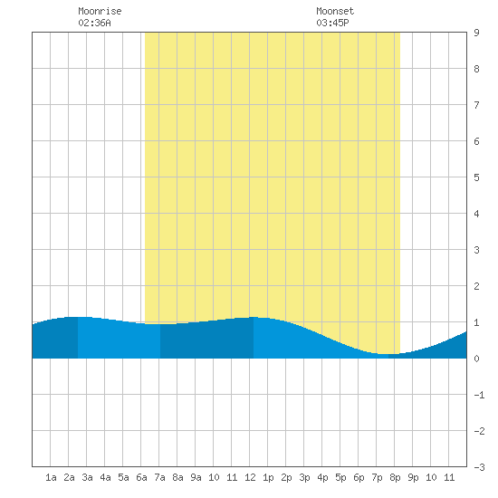 Mesquite Point tide chart for Thursday, June 23, 2022