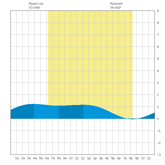 Mesquite Point tide chart for Friday, June 24, 2022