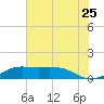 Mesquite Point tide chart for Saturday, June 25, 2022