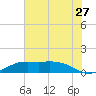 Mesquite Point tide chart for Monday, June 27, 2022