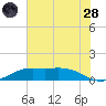 Mesquite Point tide chart for Tuesday, June 28, 2022