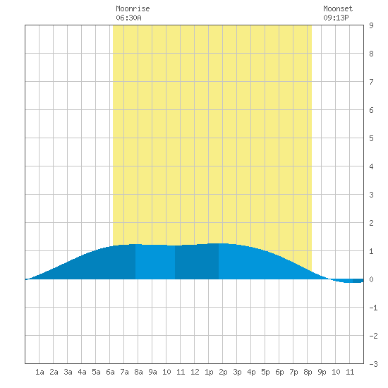 Mesquite Point tide chart for Wednesday, June 29, 2022
