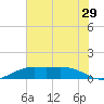 Mesquite Point tide chart for Wednesday, June 29, 2022