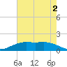 Mesquite Point tide chart for Thursday, June 2, 2022