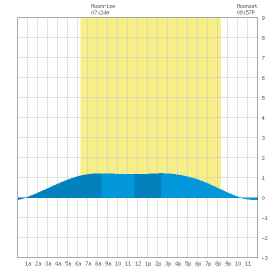 Mesquite Point tide chart for Thursday, June 30, 2022