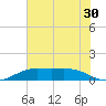 Mesquite Point tide chart for Thursday, June 30, 2022