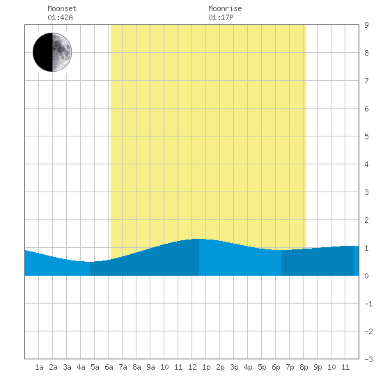 Mesquite Point tide chart for Tuesday, June 7, 2022