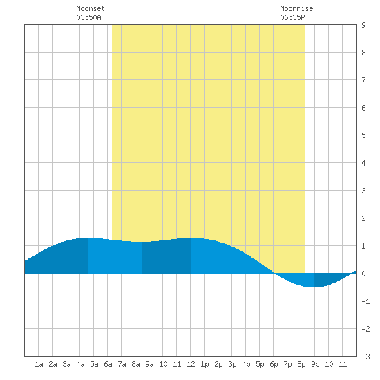 Mesquite Point tide chart for Monday, July 11, 2022