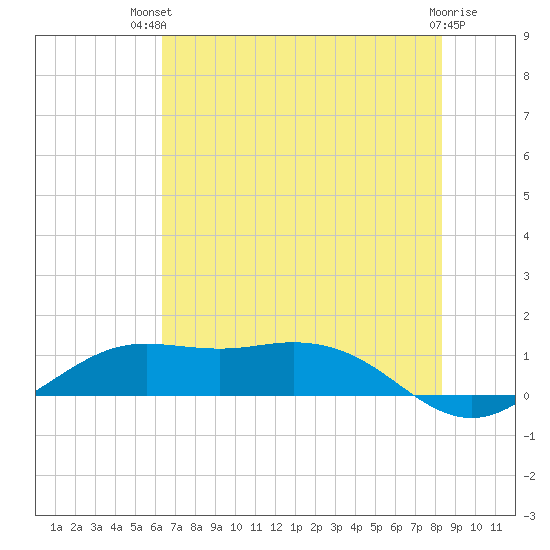 Mesquite Point tide chart for Tuesday, July 12, 2022