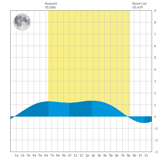 Mesquite Point tide chart for Wednesday, July 13, 2022
