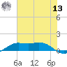 Mesquite Point tide chart for Wednesday, July 13, 2022