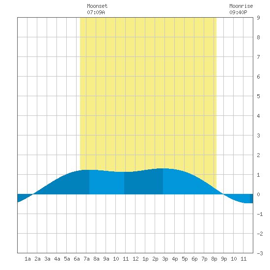Mesquite Point tide chart for Thursday, July 14, 2022
