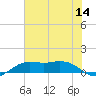 Mesquite Point tide chart for Thursday, July 14, 2022