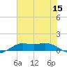 Mesquite Point tide chart for Friday, July 15, 2022