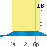 Mesquite Point tide chart for Saturday, July 16, 2022